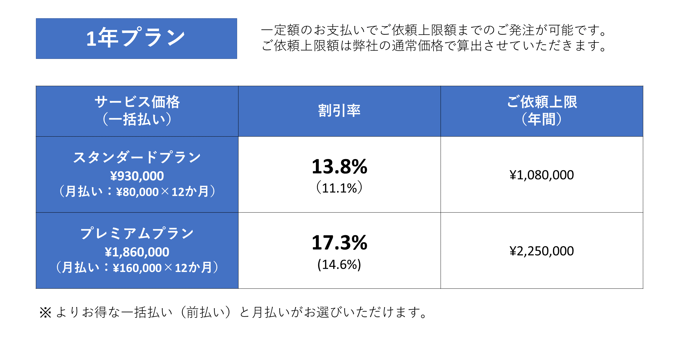 定額制翻訳サービス「1年プラン」