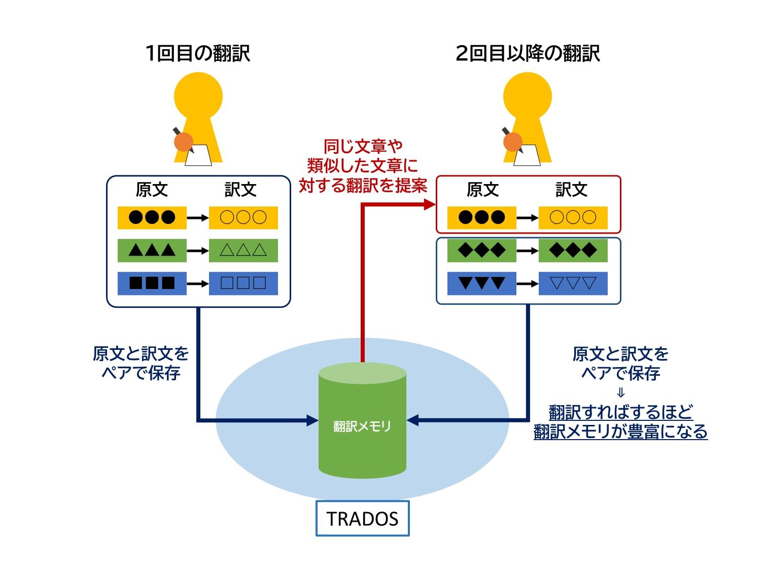 「アーク翻訳DX」で駆使するIT技術・ツール