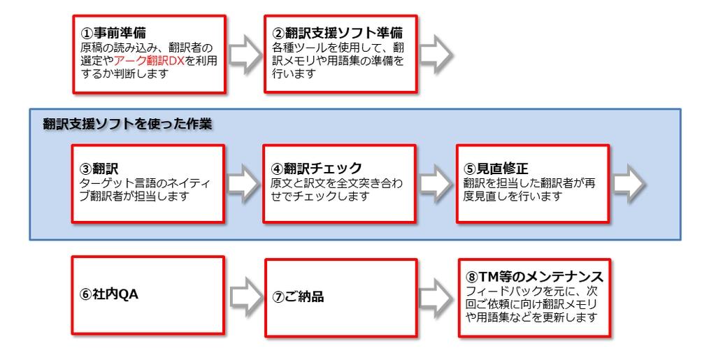 「アーク翻訳DX」の作業フロー