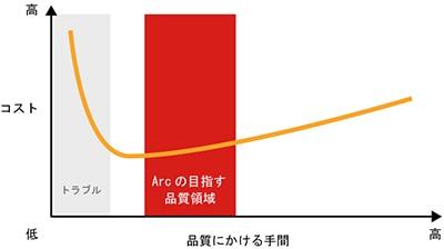 コストと品質にかける手間の最適化曲線